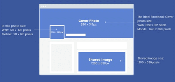 As of now, 820x312 pixels are the ideal dimensions for your Facebook cover photo.